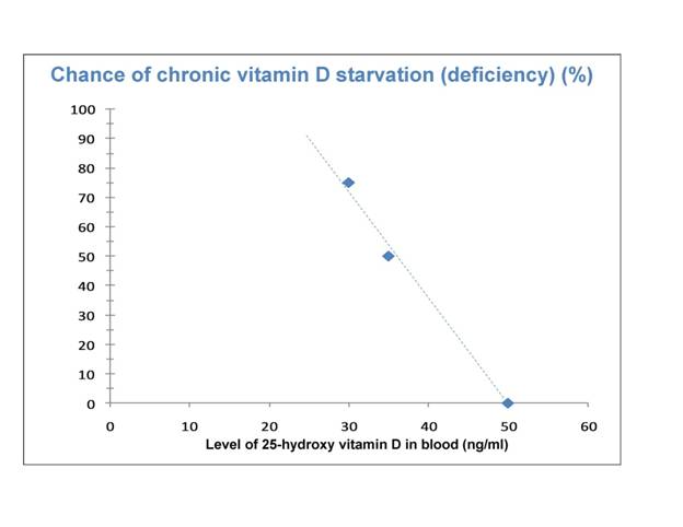 Three measurements of blood 25-hydroxy vitamin D are plotted against their corresponding chance of chronic vitamin D starvation (deficiency). Note that the 50 ng/ml recommendation of blood 25-hydroxy vitamin D recommended by Dr. Cannell and many researchers results in no chance of substrate starvation, whereas extrapolations to 20 ng/ml of blood 25-hydroxy vitamin D suggests that there is a large chance of substrate starvation. Even though extrapolations beyond measured points are uncertain, the last measured point at 30 ng/ml of 25-hydroxy vitamin D in the blood already is at the 75% chance.