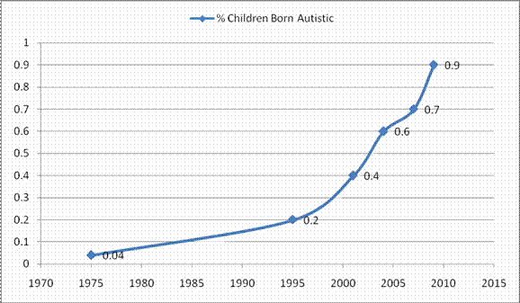 Figure 2: Autism prevalence. Percent children born with autism in USA. The actual numbers may be skewed somewhat do to reclassification adjustments and the awareness of autism changing a few diagnosis which in earlier years may have been “retardation” to “ASD” due to more accurate definitions and diagnosis.