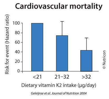 Figure 5: Death due to cardiovascular disease declines markedly with increasing vitamin K2 nourishment. Figure courtesy of Dr. Schurgers.